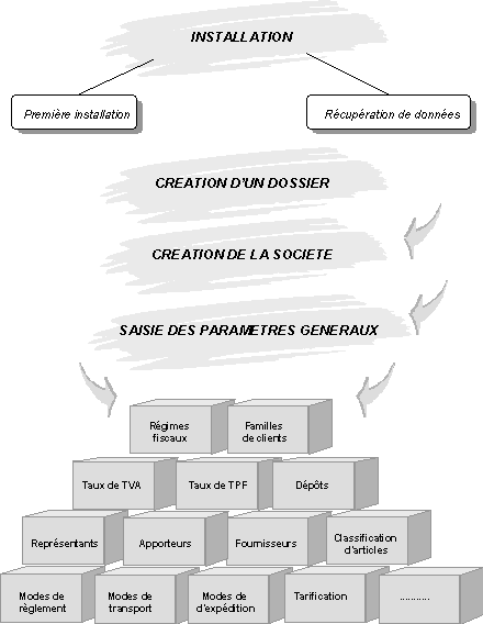 installation, création dossier, saisie des paramètres