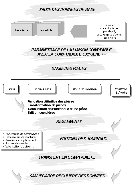 schéma des grandes étapes