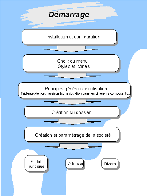 schéma de comment démarrer
