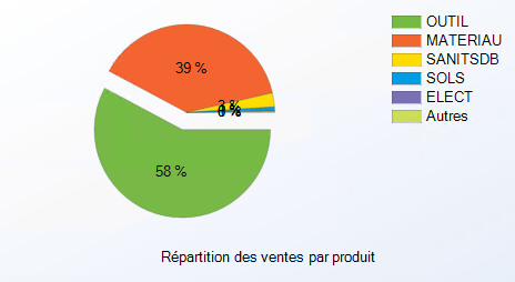 graphique ventes par produits